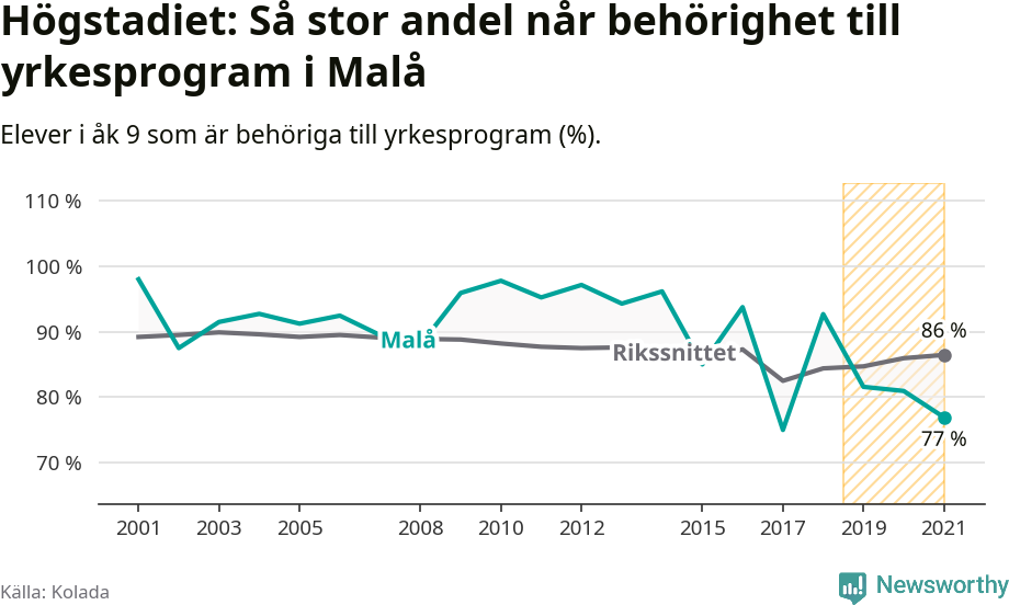 Graf: Andel behöriga till yrkesprogram efter högstadiet Malå kommun